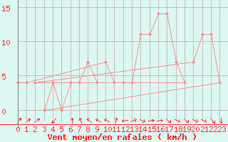 Courbe de la force du vent pour Krems