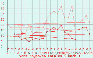 Courbe de la force du vent pour Les Charbonnires (Sw)