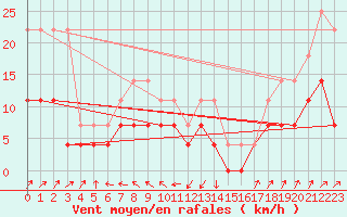Courbe de la force du vent pour Tjakaape