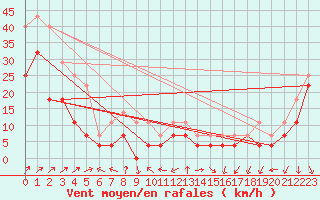 Courbe de la force du vent pour Vf. Omu