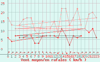 Courbe de la force du vent pour Les Charbonnires (Sw)