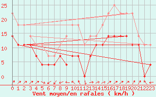 Courbe de la force du vent pour Vangsnes