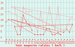 Courbe de la force du vent pour Boltigen