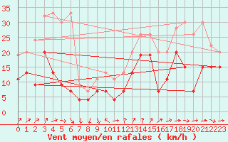 Courbe de la force du vent pour Piz Martegnas