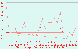 Courbe de la force du vent pour Fokstua Ii