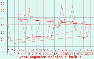 Courbe de la force du vent pour Weissfluhjoch