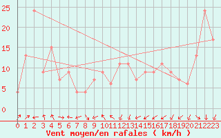 Courbe de la force du vent pour Zamora