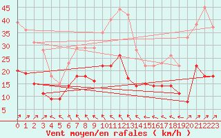 Courbe de la force du vent pour Agen (47)