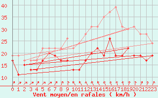 Courbe de la force du vent pour Alistro (2B)