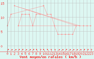 Courbe de la force du vent pour Lofer