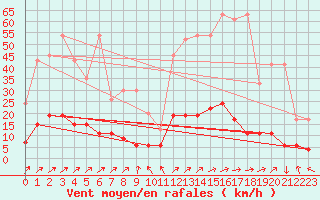 Courbe de la force du vent pour La Fretaz (Sw)