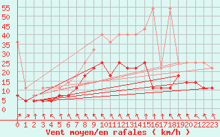 Courbe de la force du vent pour Berlin-Tempelhof