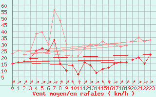 Courbe de la force du vent pour Col de Prat-de-Bouc (15)