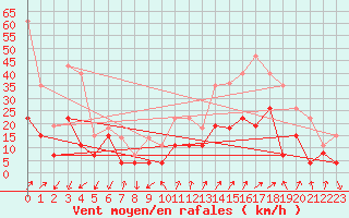 Courbe de la force du vent pour Embrun (05)