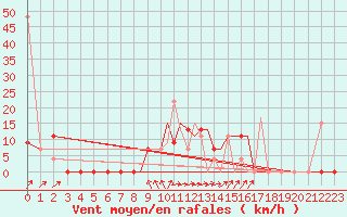 Courbe de la force du vent pour Limnos Airport