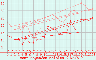 Courbe de la force du vent pour Michelstadt-Vielbrunn