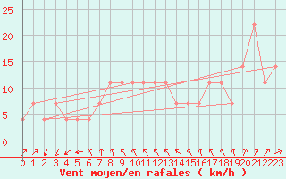 Courbe de la force du vent pour Rax / Seilbahn-Bergstat