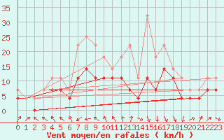 Courbe de la force du vent pour Jimbolia
