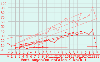 Courbe de la force du vent pour Ussel-Thalamy (19)