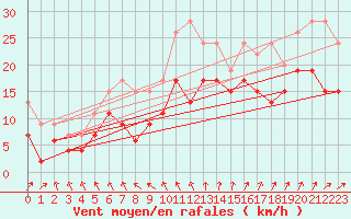 Courbe de la force du vent pour Ile d