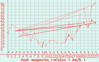 Courbe de la force du vent pour Reykjavik