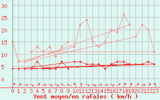 Courbe de la force du vent pour Chaumont (Sw)