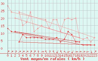 Courbe de la force du vent pour Marsens