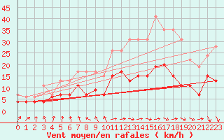 Courbe de la force du vent pour Ble / Mulhouse (68)