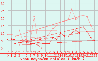 Courbe de la force du vent pour Bordeaux (33)