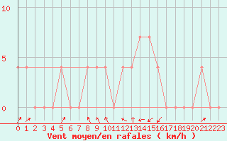 Courbe de la force du vent pour Leoben