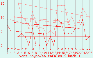 Courbe de la force du vent pour Argentan (61)