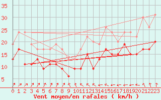 Courbe de la force du vent pour Orlans (45)