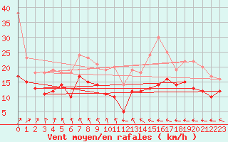 Courbe de la force du vent pour Orlans (45)