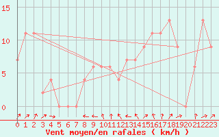 Courbe de la force du vent pour Crdoba Aeropuerto