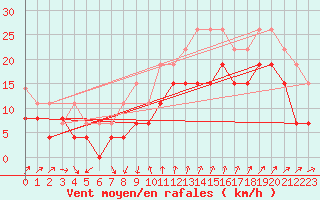 Courbe de la force du vent pour Montpellier (34)