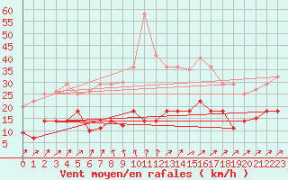 Courbe de la force du vent pour Luedenscheid