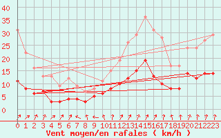 Courbe de la force du vent pour Vannes-Sn (56)