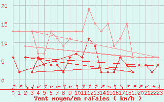 Courbe de la force du vent pour Cimetta