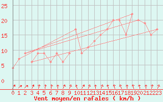 Courbe de la force du vent pour Sennybridge