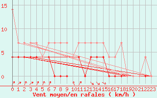 Courbe de la force du vent pour Retie (Be)