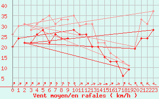 Courbe de la force du vent pour Pointe de Penmarch (29)