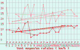 Courbe de la force du vent pour Santa Maria, Val Mestair