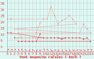 Courbe de la force du vent pour San Pablo de los Montes