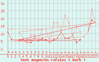 Courbe de la force du vent pour Muret (31)