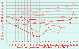 Courbe de la force du vent pour Fichtelberg