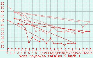 Courbe de la force du vent pour Greifswalder Oie