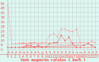 Courbe de la force du vent pour Zermatt