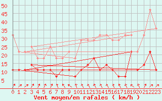 Courbe de la force du vent pour Regensburg