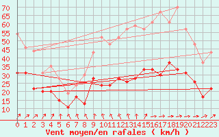 Courbe de la force du vent pour Nancy - Ochey (54)