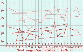 Courbe de la force du vent pour Troyes (10)